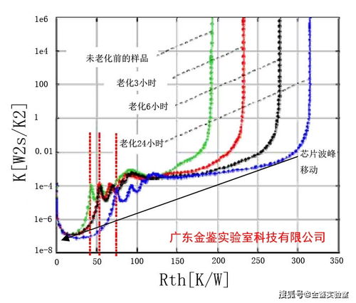 金鑒實驗室 依托t3ster熱阻熱瞬態測試儀，驅動新材料研發與產業化